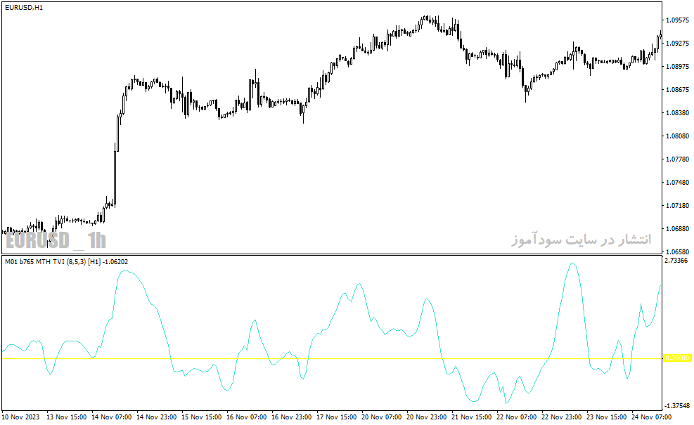 دانلود بهترین اندیکاتور حجم برای متاتریدر4 با نام plain tick volume indicator