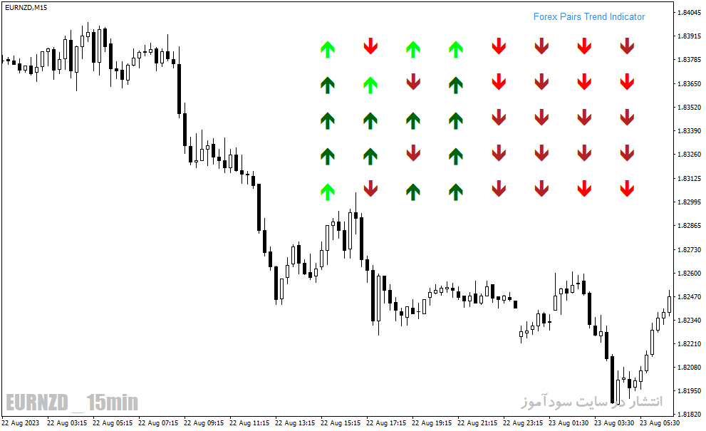 دانلود اندیکاتور بازار فارکس برای متاتریدر4 با نام Forex Pairs Trend Indicator