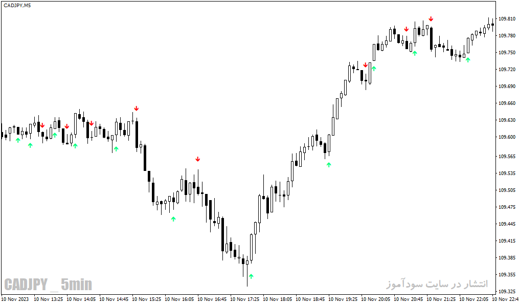 دانلود اندیکاتور سیگنال دهی فارکس برای متاتریدر4 با نام lwma crossover signal