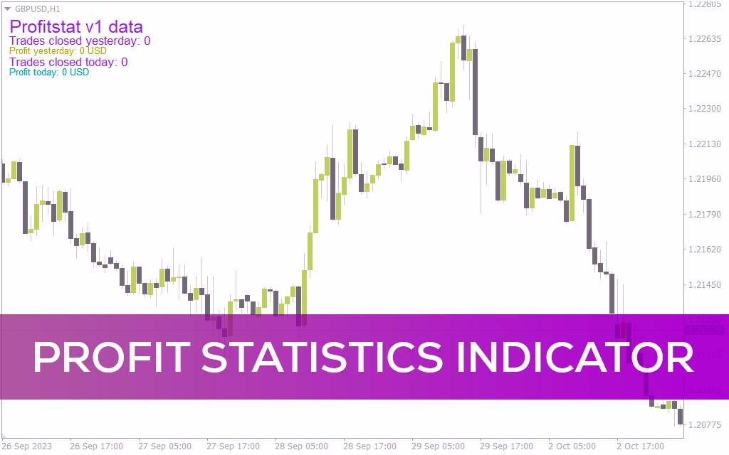 نمایش آمار سود و زیان معاملات بسته شده روز جاری و قبل با اندیکاتور Profit statistics برای MT4