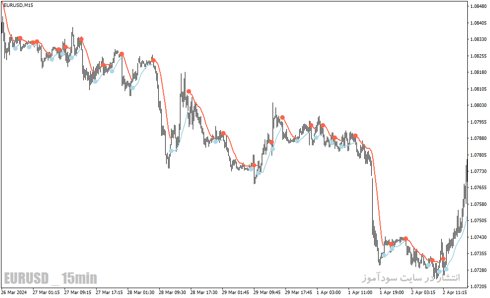 دانلود بهترین اندیکاتور اسکالپینگ برای متاتریدر4 با نام all trend envelopes indicator