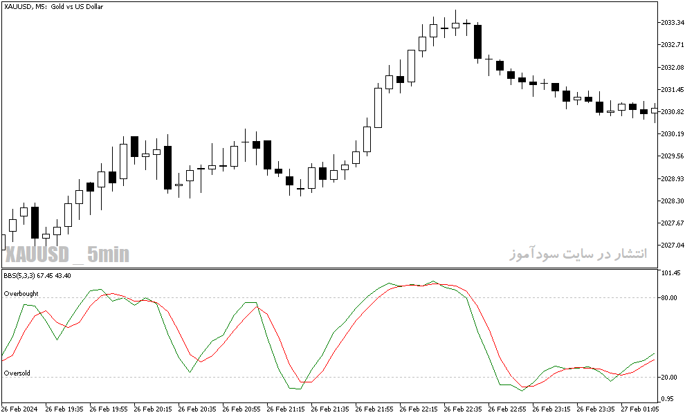 دانلود اندیکاتور اسکالپ با استوکاستیک برای متاتریدر5 با نام Bbs
