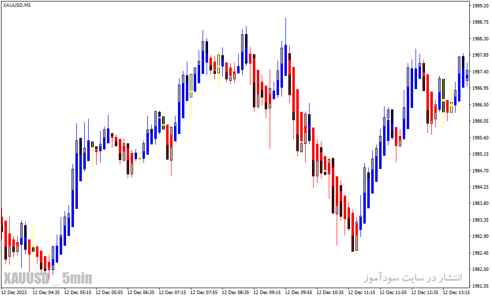 دانلود اندیکاتور هیکن آشی در فارکس برای متاتریدر4 با نام heiken ashi doji spotter alert indicator