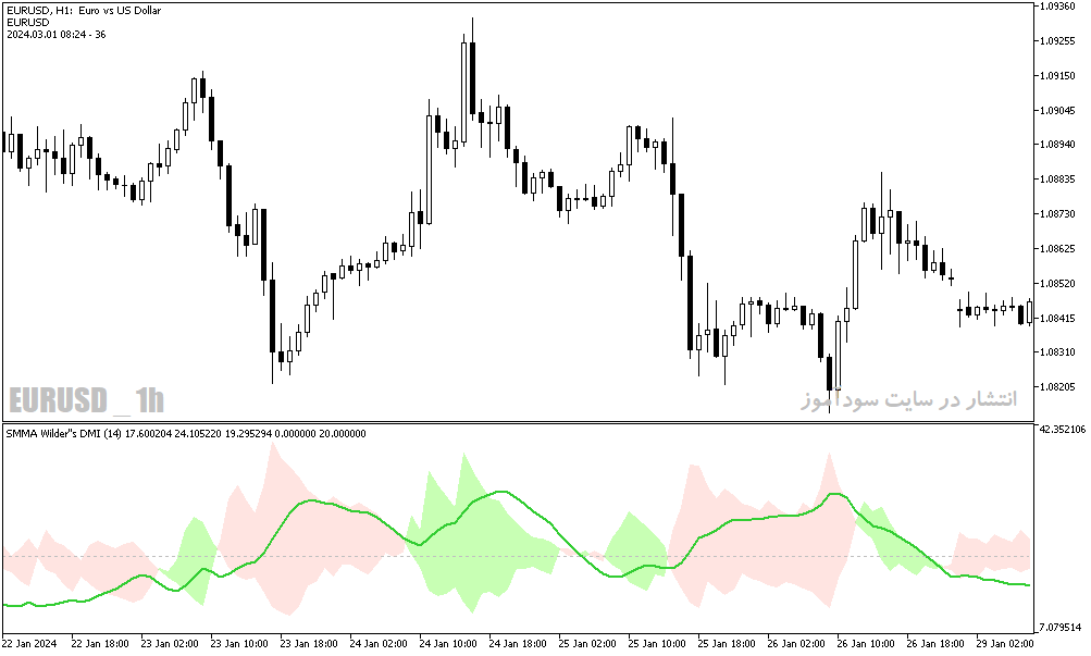 دانلود اندیکاتور نوسان گیری روزانه برای متاتریدر5 با نام wilders dmi averages