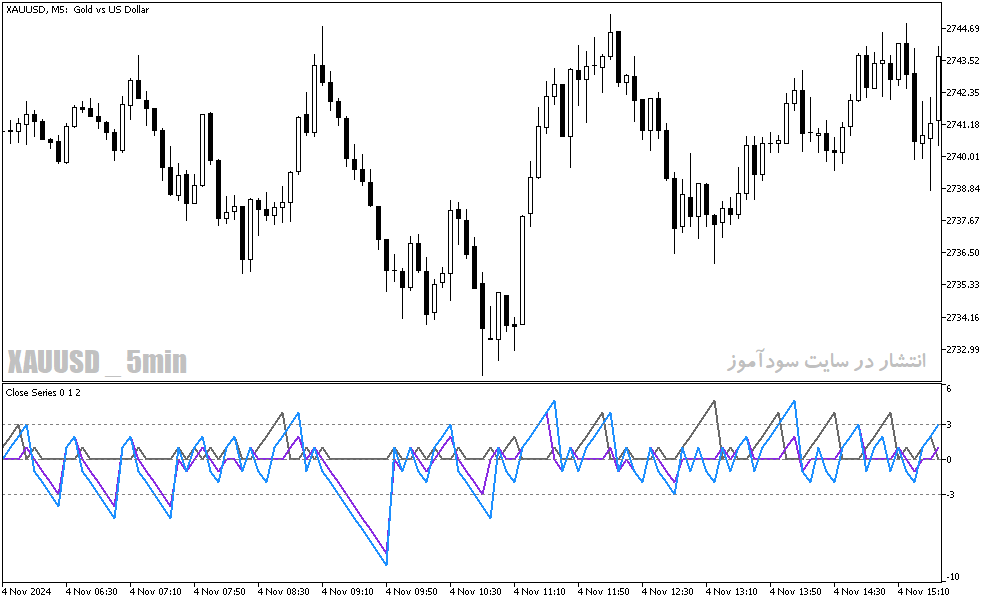 دانلود اندیکاتور خوب برای فارکس در متاتریدر5 با نام close series