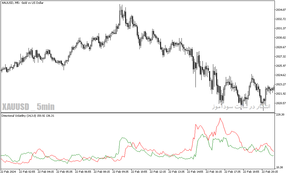 دانلود بهترین اندیکاتور مومنتوم برای متاتریدر5 با نام directional volatility