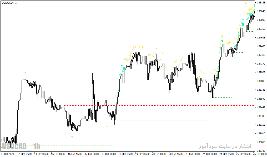 دانلود اندیکاتور کاربردی فارکس برای متاتریدر4 با نام mab td sequential