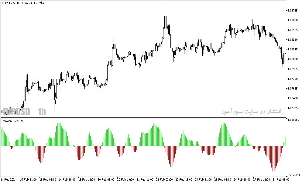 دانلود اندیکاتور ترند ساید برای متاتریدر5 با نام damjan indicator