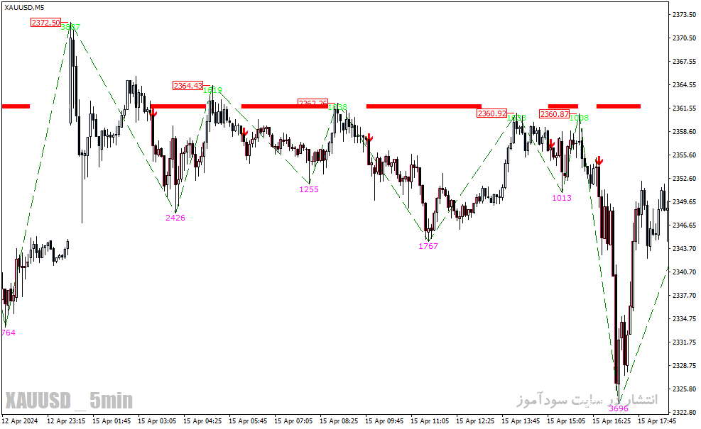 دانلود اندیکاتور رایگان سیگنال دهی برای متاتریدر4 با نام buy low sell high indicator