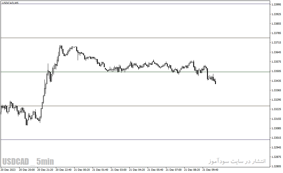 دانلود اندیکاتور خطوط رند برای متاتریدر4 با نام round Levels Black