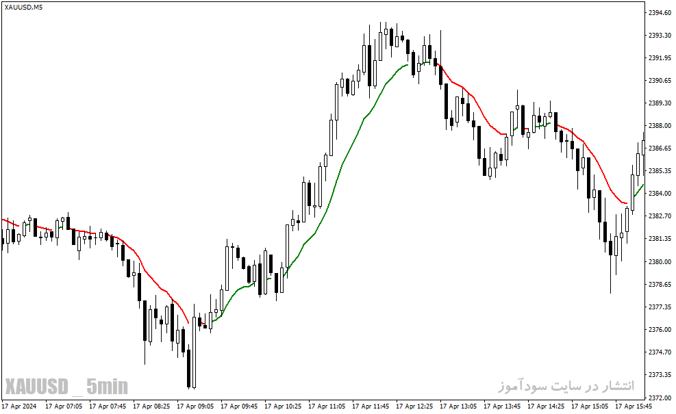 دانلود بهترین مووینگ اوریج برای تایم فریم پایین در متاتریدر4 با نام color ma indicator