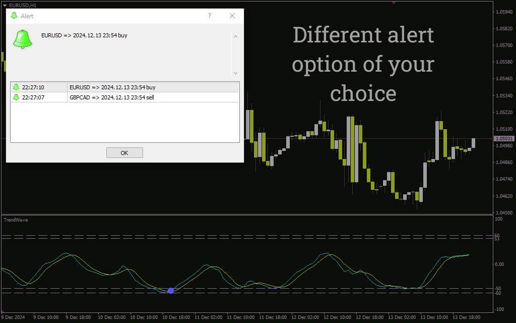 اندیکاتور تشخیص روند و برگشتهای احتمالی با امواج نوسانی (Trend Wave Indicator): اندیکاتور موج روند برای MT4