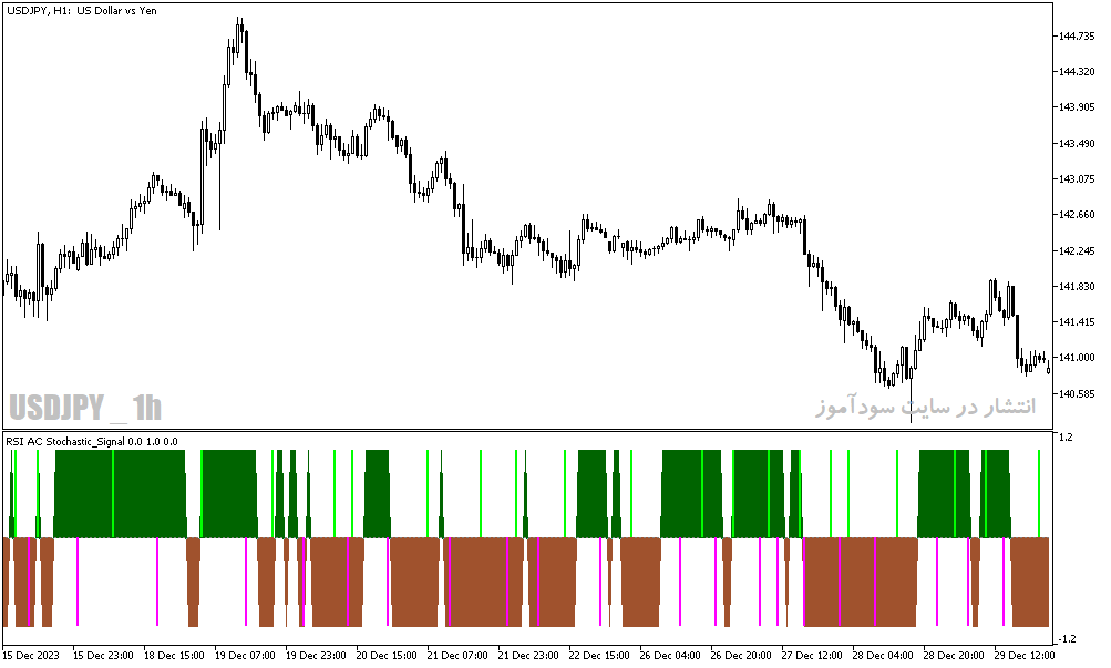 دانلود اندیکاتور استوکاستیک آر اس آی برای متاتریدر5 با نام rsi ac stochastic signal