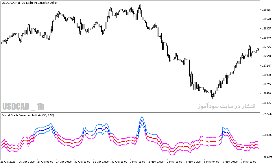 دانلود اندیکاتور فراکتال در فارکس برای متاتریدر5 با نام fractal graph dimension indicator