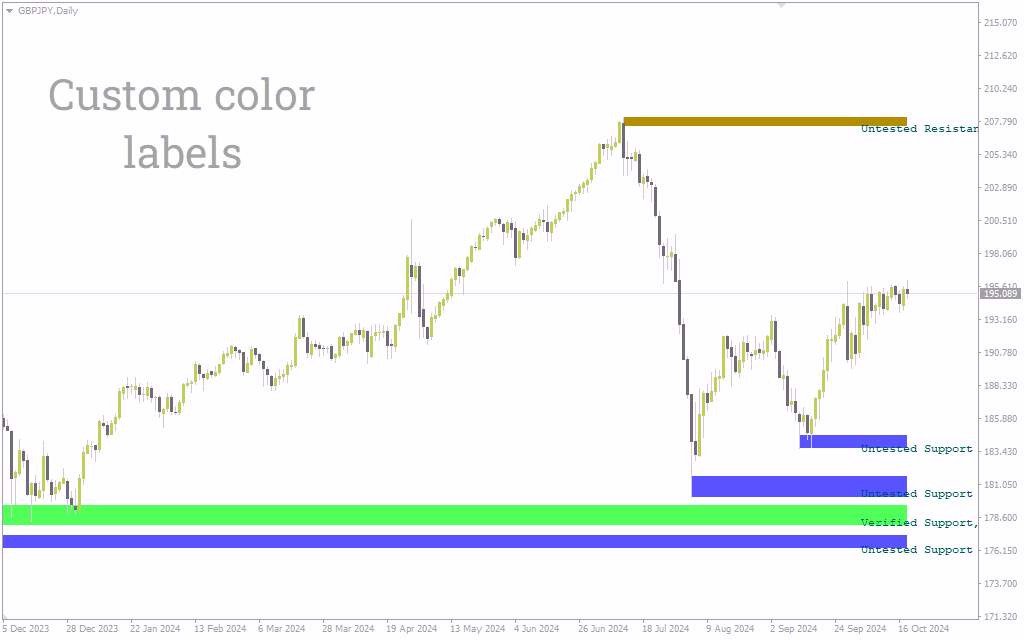 اندیکاتور مناطق حمایت و مقاومت FXR برای متاتریدر 4: شناسایی بصری سطوح کلیدی قیمت (FXR SR Zones Indicator)