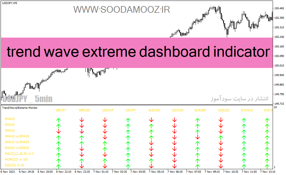 دانلود بهترین اندیکاتور مووینگ اوریج در فارکس برای متاتریدر4 با نام trend wave extreme dashboard indicator