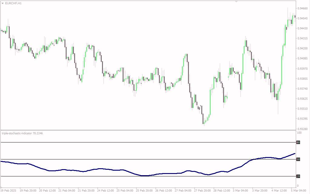تحلیل دقیقتر مومنتوم با سه لایه هموارسازی در MT4 - اندیکاتور Triple Stochastic