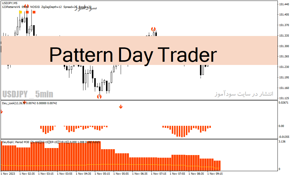 دانلود اندیکاتور سیگنال دهی فارکس برای متاتریدر4 با نام Pattern Day Traderoo