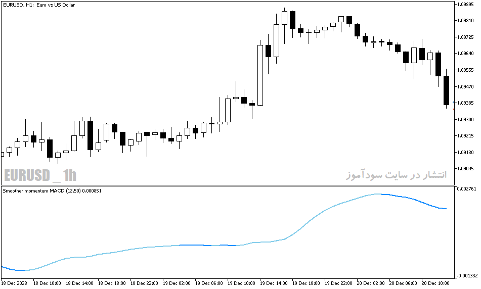 دانلود اندیکاتور تشخیص مومنتوم برای متاتریدر5 با نام smoother momentum macd