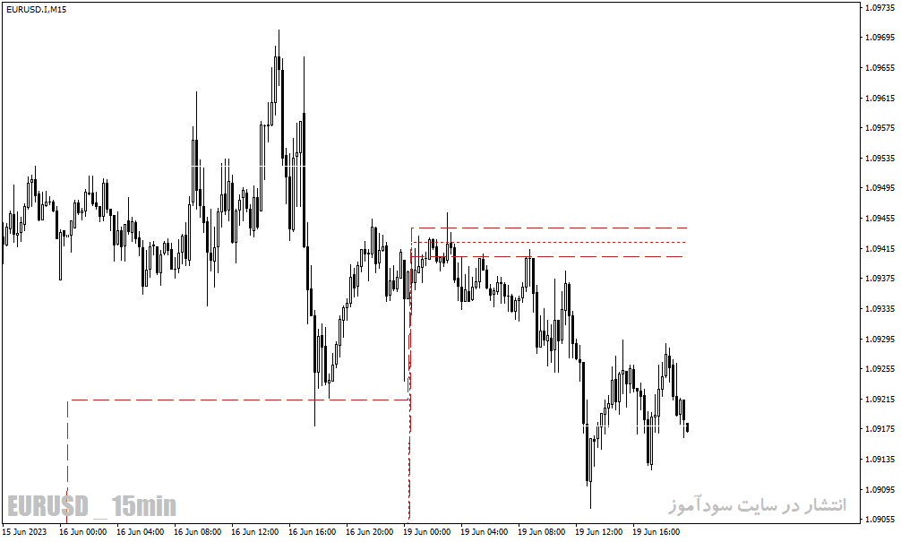 اندیکاتور پیوت پوینت در متاتریدر4 با نام acd pivot points indicator