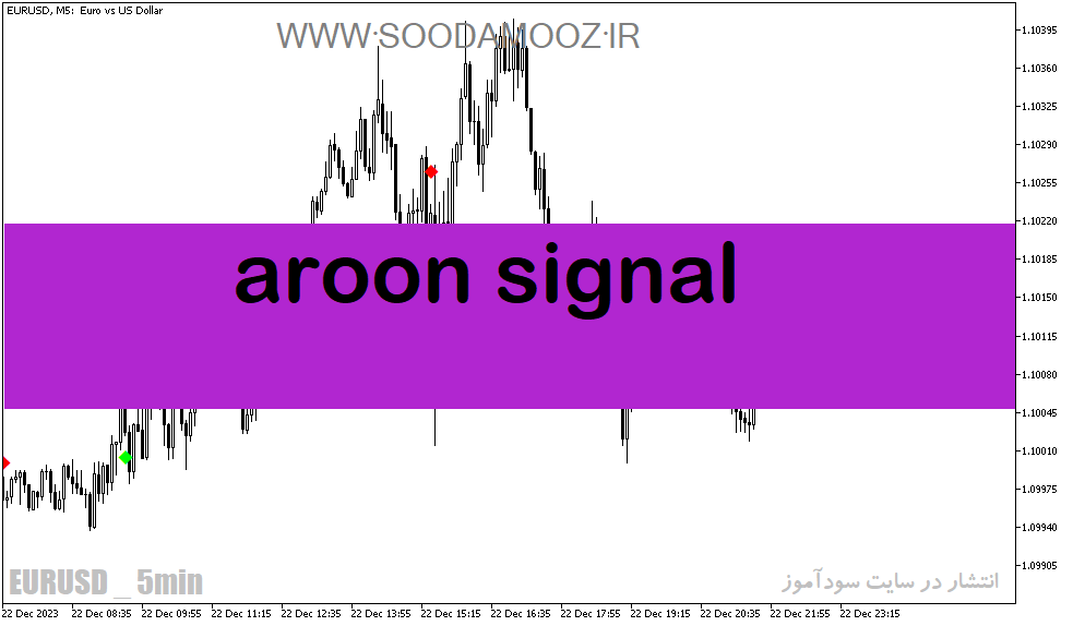 دانلود اندیکاتور سیگنال خرید و فروش بسیار قوی رایگان برای متاتریدر5 با نام aroon signal