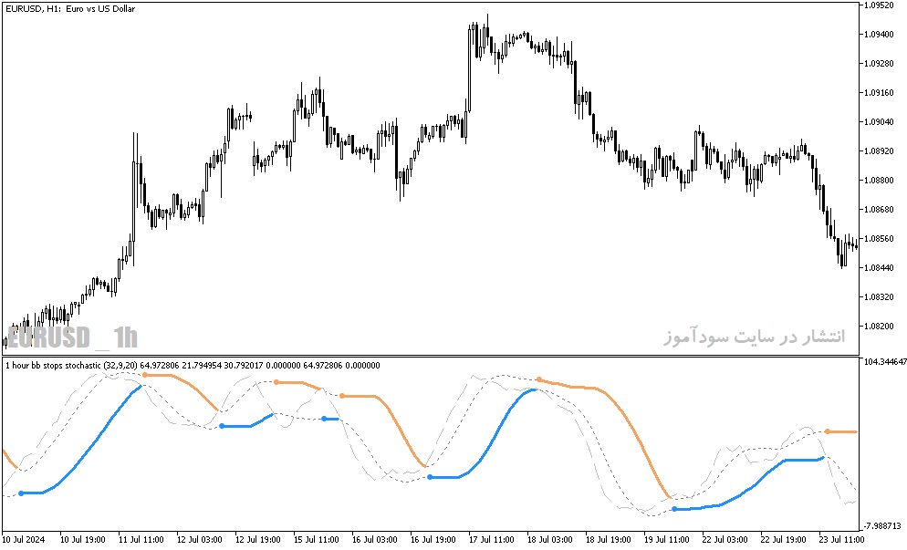 دانلود اندیکاتور شورت و لانگ برای متاتریدر5 با نام bb stops stochastic