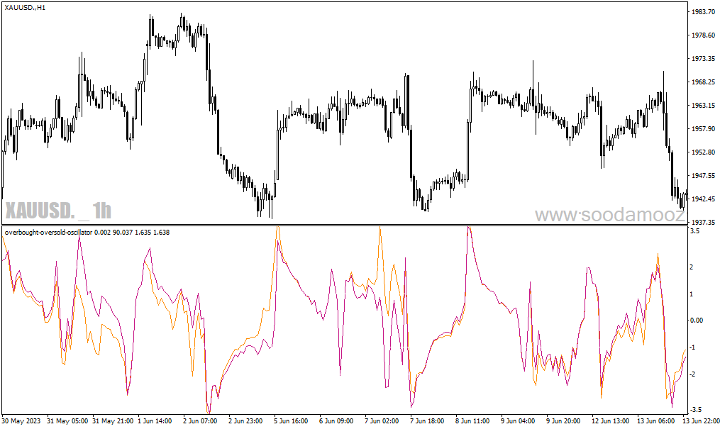 دانلود بهترین اندیکاتور اشباع خرید و فروش برای متاتریدر4 با نام overbought oversold