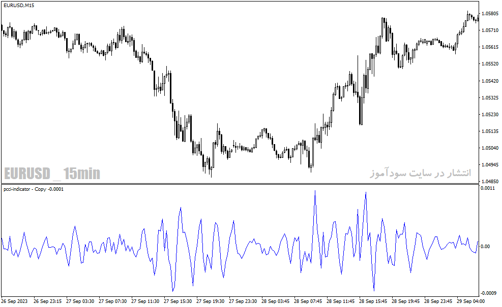 دانلود اندیکاتور سی سی آی در فارکس برای متاتریدر4 با نام pcci indicator