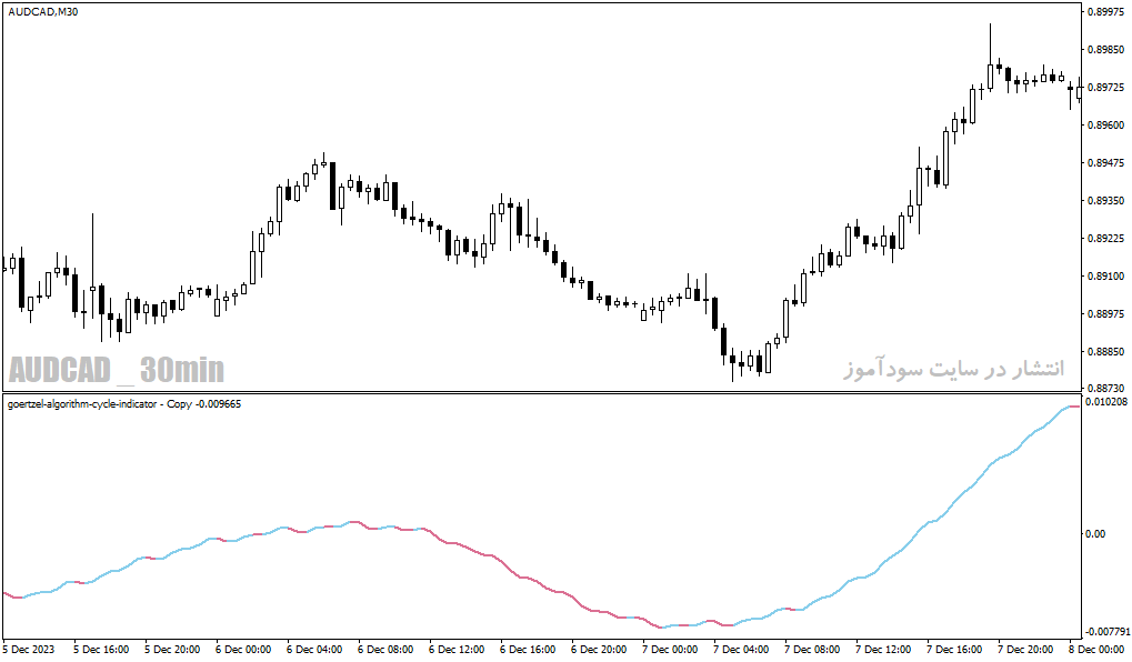 دانلود اندیکاتور برای نوسان گیری مخصوص متاتریدر4 با نام Goertzel algorithm cycle indicator