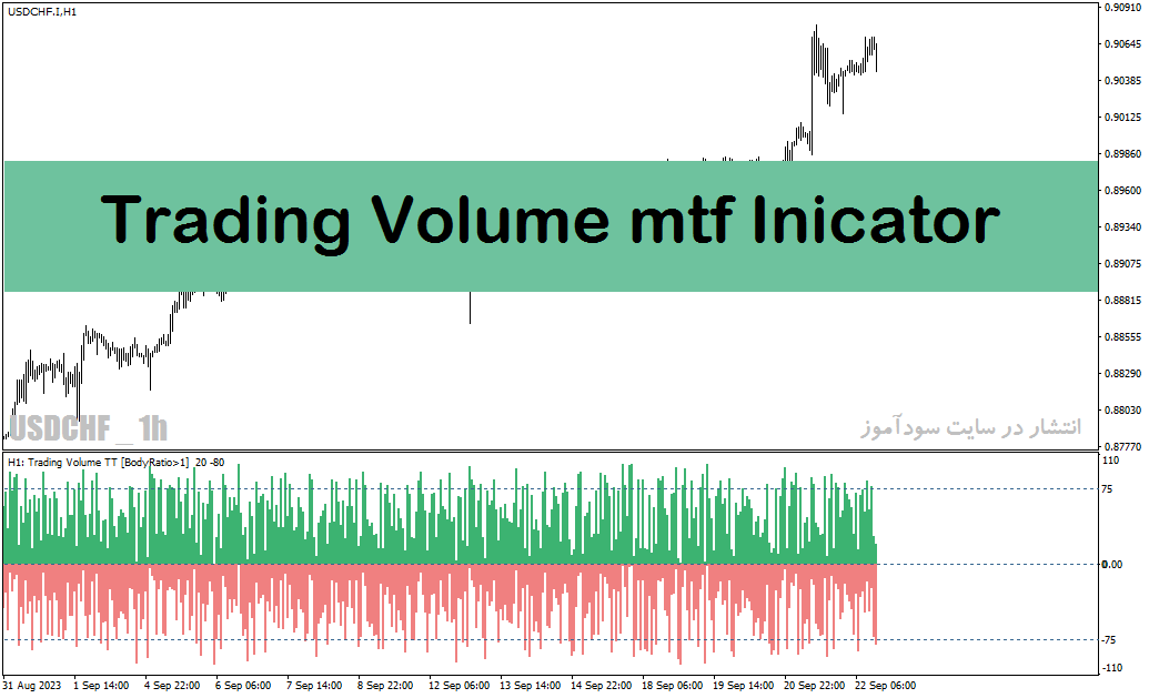 دانلود اندیکاتور حجم معاملات مولتی تایم فریم با نام Trading Volume mtf Indicator در متاتریدر4
