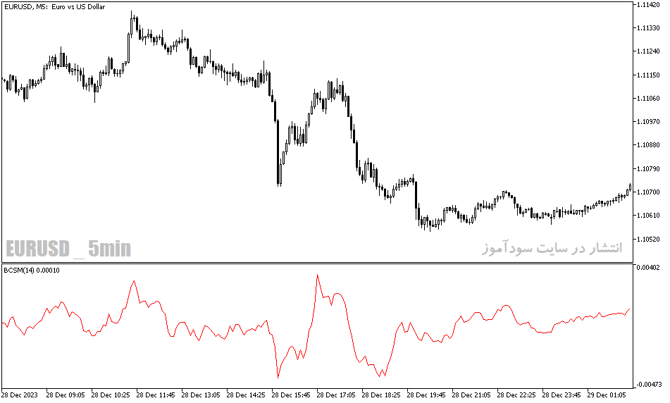 دانلود بهترین اندیکاتور مومنتوم برای متاتریدر5 با نام blau candlestick momentum