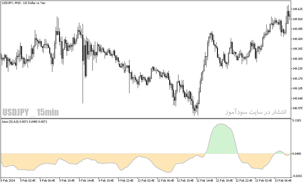 دانلود اندیکاتور قدرت روند در فارکس برای متاتریدر5 با نام juice indicator