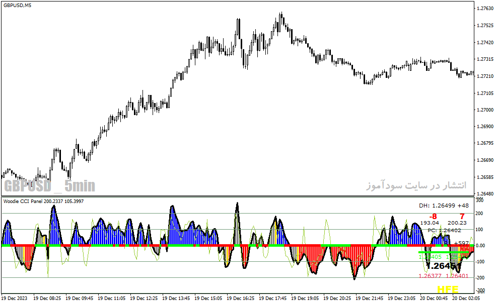 دانلود اندیکاتور cci در فارکس برای متاتریدر4 با نام woodie cci panel indicator