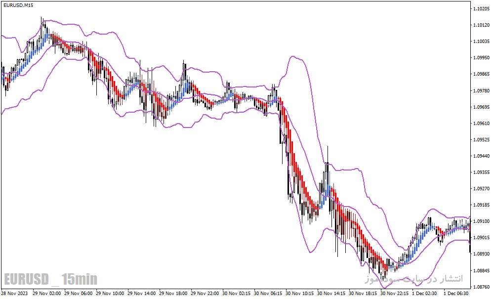 دانلود اندیکاتور هیکن آشی و باند بولینگر برای متاتریدر4 با نام heiken ashi bollinger bands smoothed indicator