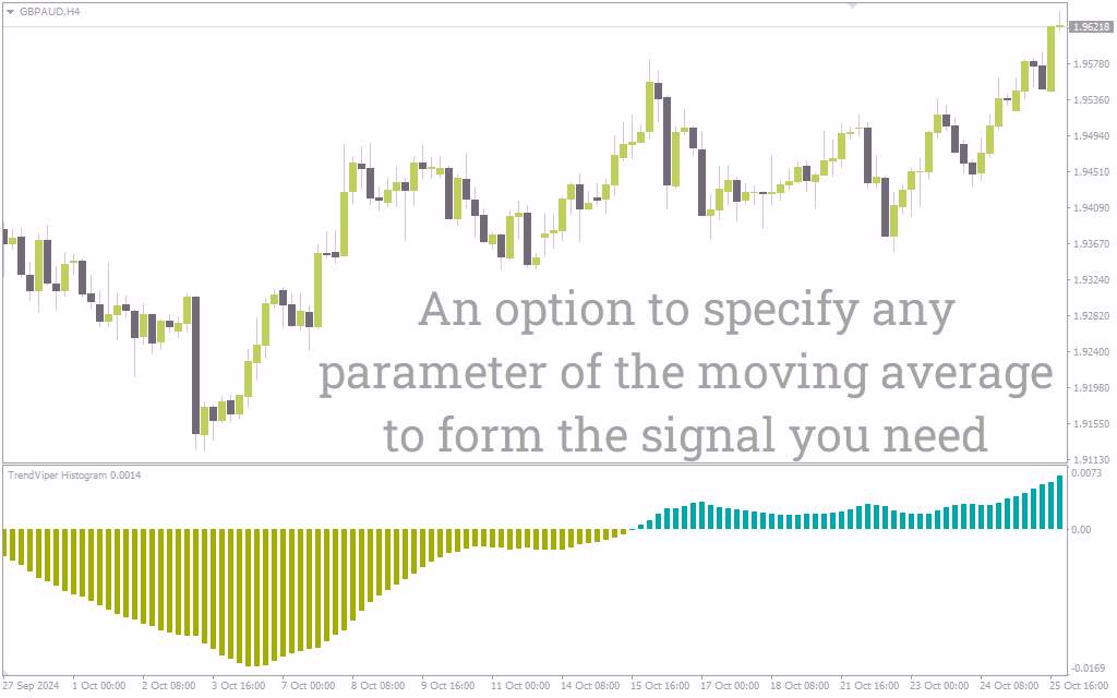 اندیکاتور هیستوگرام Trend Viper برای نمایش بصری روند بازار (Trend Viper Histogram Indicator برای MT4)