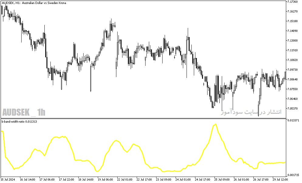 دانلود اندیکاتور باند بولینگر در فارکس برای متاتریدر5 با نام b band width ratio