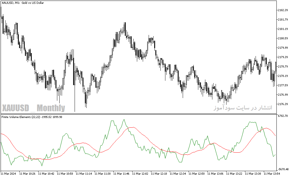 دانلود اندیکاتور اسکالپ طلا برای متاتریدر5 با نام fve