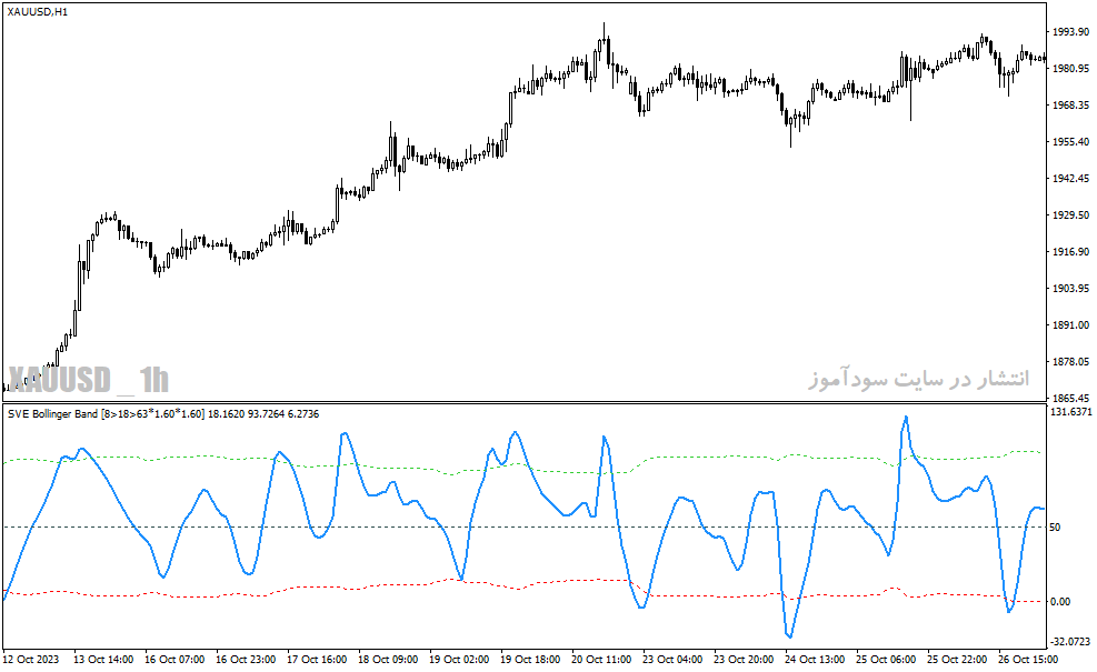 دانلود اندیکاتور بولینگرباند برای متاتریدر4 با نام sve bollinger band indicator