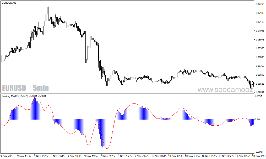 دانلود اندیکاتور بدون تاخیر برای متاتریدر4 با نام ZeroLag MACD