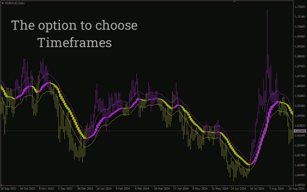 اندیکاتور دنبال کننده روند برای متاتریدر 4: شناسایی آسان روندهای قوی بازار (Trend Following Indicator)
