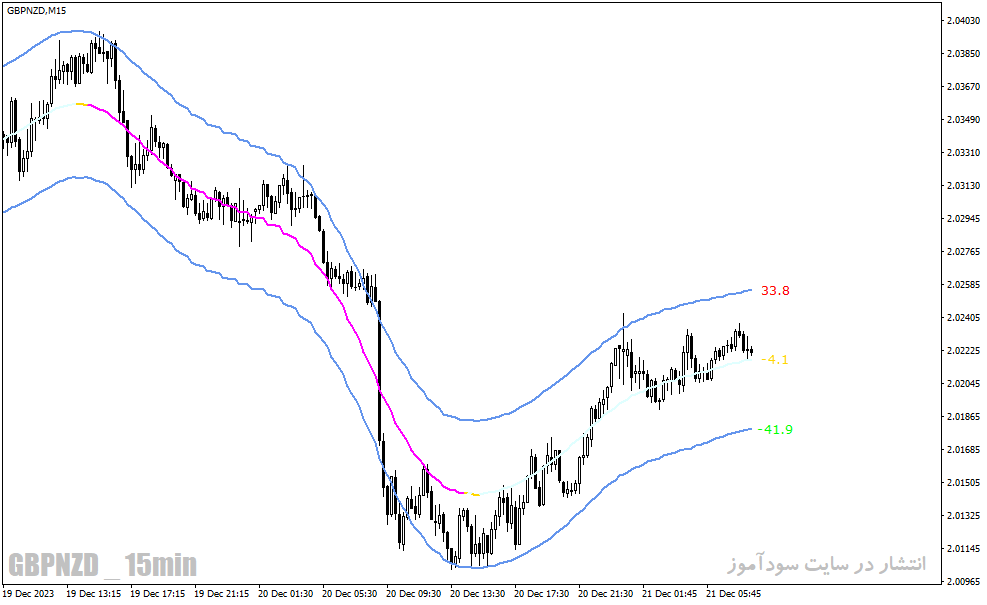 دانلود اندیکاتور رسم خودکار کانال برای متاتریدر4 با نام tmax mtf indicator