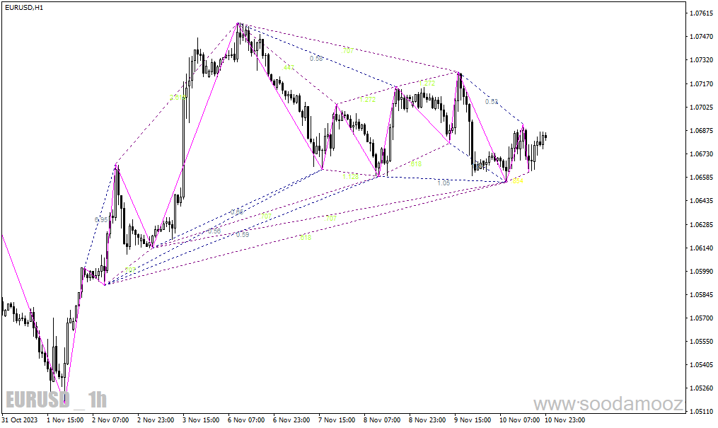 دانلود اندیکاتور الگوی گارتلی برای متاتریدر4 با نام gartley pattern scanner