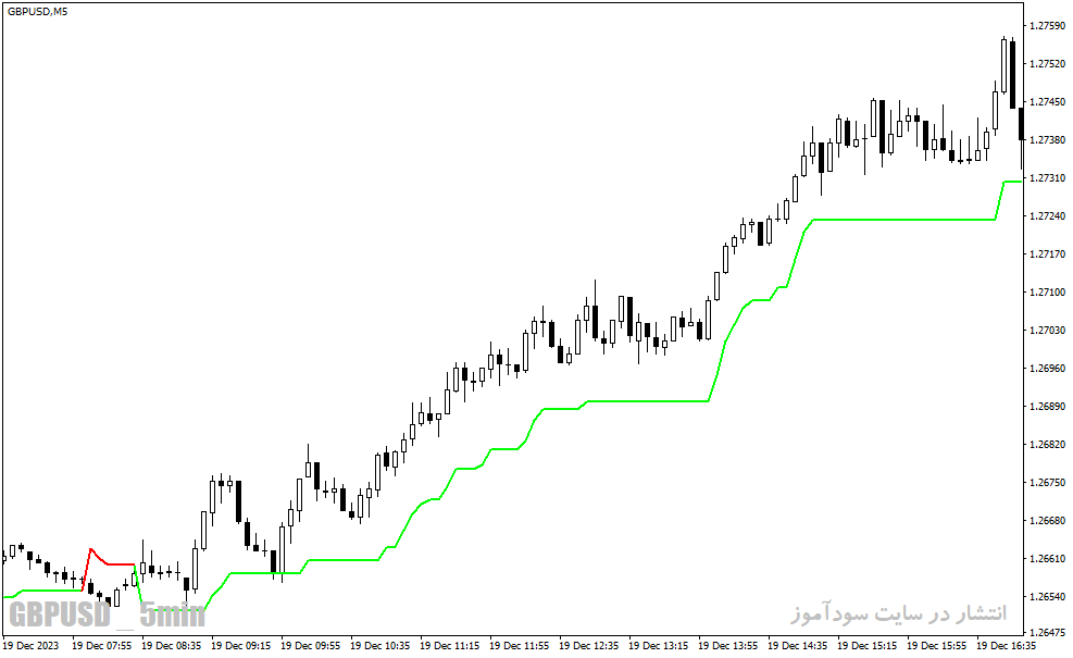 دانلود اندیکاتور super trend برای متاتریدر4