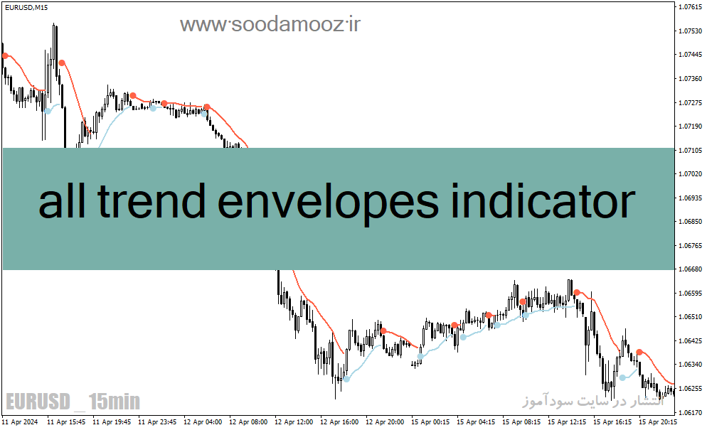 دانلود بهترین اندیکاتور اسکالپینگ برای متاتریدر4 با نام all trend envelopes indicator