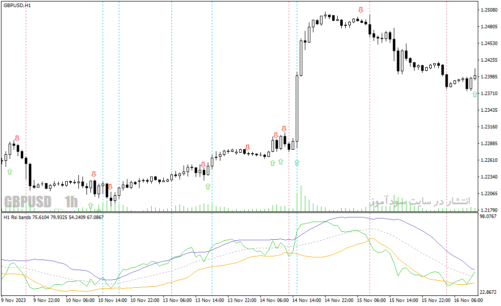 دانلود اندیکاتور بولینگرباند آر اس آی برای متاتریدر4 با نام rsi bollinger bands arrow mtf indicator