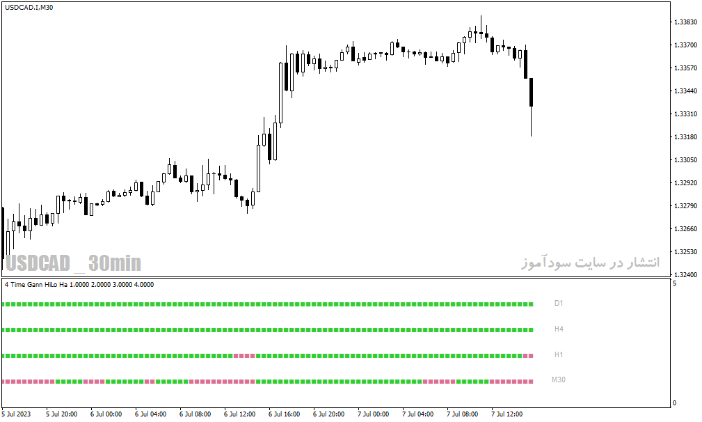 دانلود اندیکاتور هیکن آشی متاتریدر4 با نام 4time frame gann hilo- Heiken Ashi