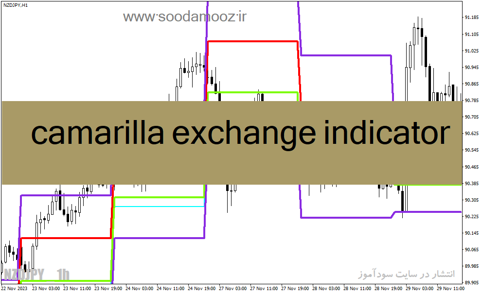دانلود بهترین اندیکاتور برای طلا در فارکس مخصوص متاتریدر4 با نام camarilla exchange indicator