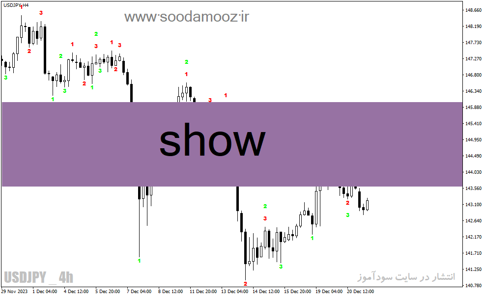 دانلود اندیکاتور نقطه ورود و خروج برای متاتریدر4 با نام show123