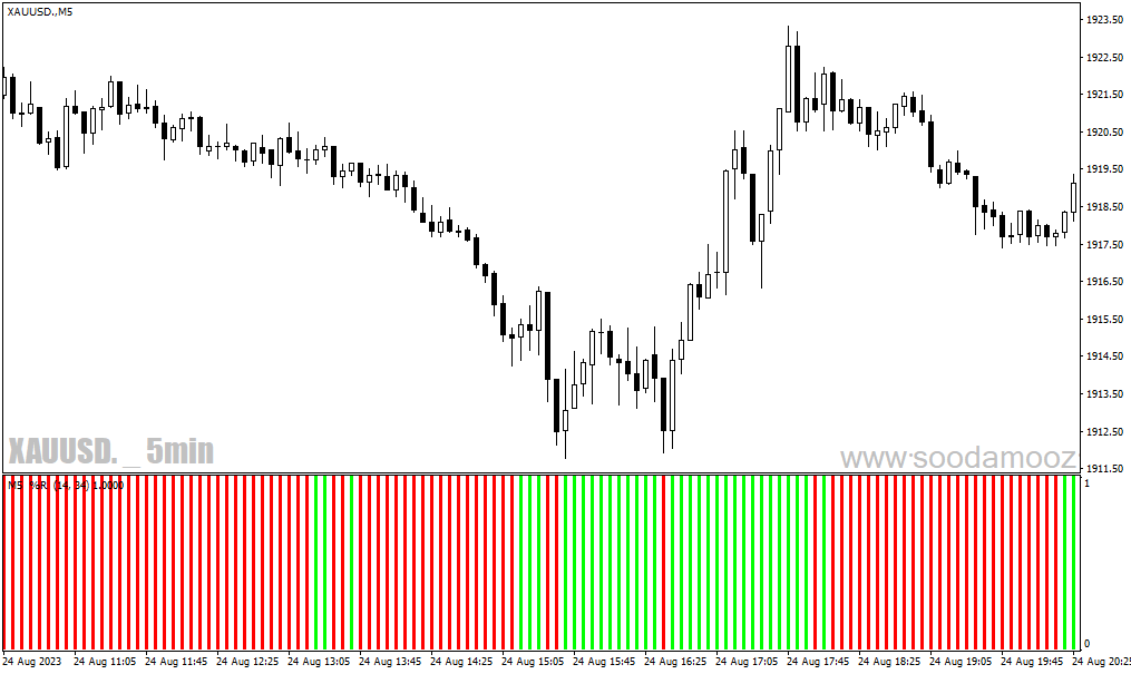 دانلود اندیکاتور اسکالپ برای متاتریدر4 با نام wpr ma cross mtf histogram