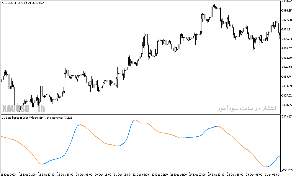 دانلود اندیکاتور شاخص کانال کالا برای متاتریدر5 با نام cci double smoothed wilders ema